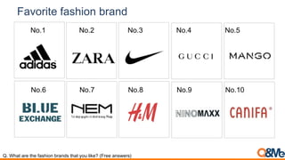Favorite fashion brand
Q. What are the fashion brands that you like? (Free answers)
No.1 No.2 No.3 No.4 No.5
No.6 No.7 No.8 No.9 No.10
 