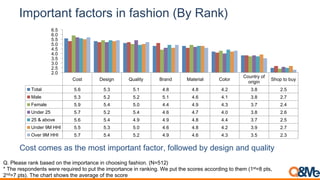 Important factors in fashion (By Rank)
Cost Design Quality Brand Material Color
Country of
origin
Shop to buy
Total 5.6 5.3 5.1 4.8 4.8 4.2 3.8 2.5
Male 5.3 5.2 5.2 5.1 4.6 4.1 3.8 2.7
Female 5.9 5.4 5.0 4.4 4.9 4.3 3.7 2.4
Under 25 5.7 5.2 5.4 4.6 4.7 4.0 3.8 2.6
25 & above 5.6 5.4 4.9 4.9 4.8 4.4 3.7 2.5
Under 9M HHI 5.5 5.3 5.0 4.6 4.8 4.2 3.9 2.7
Over 9M HHI 5.7 5.4 5.2 4.9 4.6 4.3 3.5 2.3
2.0
2.5
3.0
3.5
4.0
4.5
5.0
5.5
6.0
6.5
Cost comes as the most important factor, followed by design and quality
Q. Please rank based on the importance in choosing fashion. (N=512)
* The respondents were required to put the importance in ranking. We put the scores according to them (1st=8 pts,
2nd=7 pts). The chart shows the average of the score
 