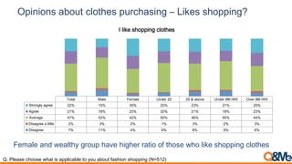 Opinions about clothes purchasing – Likes shopping?
Female and wealthy group have higher ratio of those who like shopping clothes
Q. Please choose what is applicable to you about fashion shopping (N=512)
Total Male Female Under 25 25 & above Under 9M HHI Over 9M HHI
Strongly agree 22% 15% 30% 22% 23% 21% 25%
Agree 21% 18% 23% 20% 21% 18% 23%
Average 47% 53% 42% 50% 46% 50% 44%
Disagree a little 2% 3% 2% 1% 3% 2% 3%
Disagree 7% 11% 4% 6% 8% 9% 6%
I like shopping clothes
 