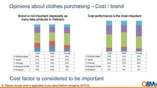 Opinions about clothes purchasing – Cost / brand
Cost factor is considered to be important
Q. Please choose what is applicable to you about fashion shopping (N=512)
Total Male Female
Strongly agree 15% 14% 15%
Agree 29% 23% 36%
Average 44% 47% 40%
Disagree a little 6% 7% 5%
Disagree 6% 8% 5%
Cost performance is the most important
Total Male Female
Strongly agree 10% 10% 10%
Agree 21% 19% 22%
Average 37% 32% 43%
Disagree a little 17% 19% 15%
Disagree 15% 20% 9%
Brand is not important (especially as
many fake products in Vietnam)
 
