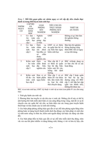 2
B ng 2. M i liên quan gi a các nhóm nguy c v i c p , tiêu chu n th c
hành và trang thi t b an toàn sinh h c
NHÓM
NGUY
C
C P
AN
TOÀN
SINH
H C
LO I
PHÒNG
XÉT
NGHI M
TIÊU CHU N
TH C HÀNH
PHÒNG XÉT
NGHI M
THI T B
AN TOÀN
1 C b n -
An toàn
sinh h c
c p 1
Nghiên
c u và
gi ng d y
c b n
GMT Không có gì, bàn làm
thí nghi m thông
th ng
2 C b n -
An toàn
sinh h c
c p 2
D ch v
ch m sóc
s c kho
ban u; c
s ch n
oán;
nghiên c u
GMT và có thêm
áo qu n b o h và
các bi n báo nguy
hi m sinh h c
Bàn làm thí nghi m
thông th ng c ng
thêm BSC khi có nguy
c t o khí dung.
3 Ki m soát
- An toàn
sinh h c
c p 3
D ch v
ch n oán
c bi t,
nghiên c u
Nh c p 2 và
có thêm áo qu n
b o h c bi t,
ki m soát l i vào,
lu ng khí nh
h ng.
BSC và/ho c d ng c
c b n cho t t c các
ho t ng.
4 Ki m soát
t i a - An
toàn sinh
h c c p 4
n v có
b nh ph m
nguy hi m
Nh c p 3 và có
thêm l i vào khóa
khí, t m tr c khi
ra, lo i b ch t
th i chuyên d ng.
BSC c p 3 ho c qu n
áo b o h áp l c
d ng cùng v i BSC
c p 2, n i h p hai n p
(g n vào thành n i),
không khí c l c
BSC: t an toàn sinh h c; GMT: k thu t vi sinh v t an toàn (xem ph n IV c a c m nang
này)
1. Tính gây b nh c a sinh v t.
2. Ph ng th c lan truy n và v t ch c a vi sinh v t. Nh ng y u t này có th b
nh h ng b i tính mi n d ch hi n có c a c ng ng trong vùng, m t và s di
chuy n c a các qu n th v t ch , s hi n di n c a các trung gian truy n b nh
thích h p và tiêu chu n c a v sinh môi tr ng.
3. Các bi n pháp phòng ch ng hi u qu s n có t i ch nh phòng ng a b ng tiêm
phòng ho c s d ng huy t thanh (mi n d ch th ng), các bi n pháp v sinh nh
v sinh n c u ng và th c n, ki m soát ngu n ng v t ho c các ng v t chân
t.
4. Các bi n pháp i u tr hi u qu s n có t i ch nh mi n d ch th ng, tiêm
v c xin sau khi ph i nhi m và dùng kháng sinh, kháng vi rút và hóa tr li u, c n
 