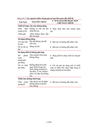 148
B ng A4-2. Các nguyên nhân chung gây tai n n liên quan n thi t b
TAI N N NGUYÊN NHÂN
C ÁCH LO I B HO C H N
CH NGUY HI M
Thi t k ho c c u trúc không úng
Cháy i n
trong t m
Không có c u chì khi
nhi t cao.
Th c hi n theo tiêu chu n qu c
gia.
i n gi t i n không c ti p
t c n th n.
S d ng không úng
Tai n n máy
ly tâm
Bát t không cân i
trên roto.
ào t o và h ng d n nhân viên.
N t m k
khí
Dùng sai khí ào t o và h ng d n nhân viên.
S d ng thi t b không phù h p
N phích
n c
nóng/l nh
gia d ng
V n chuy n Nit l ng
không úng.
Dùng thi t b c thi t k chuyên
bi t.
N t l nh
gia d ng
Không ng hóa ch t
nguy hi m trong lo i
bình ch ng n /phát tia
l a i n. Ví d : diethyl
ether v i n p v n không
kín.
Ch c t gi các dung môi và chi t
xu t có i m b c cháy th p trong t
ch ng n /phát tia l a i n.
Thi u b o d ng thích h p
Cháy trong
quang k
L p ráp l i các b ph n
không úng trong khi
b o d ng.
ào t o và h ng d n nhân viên
 