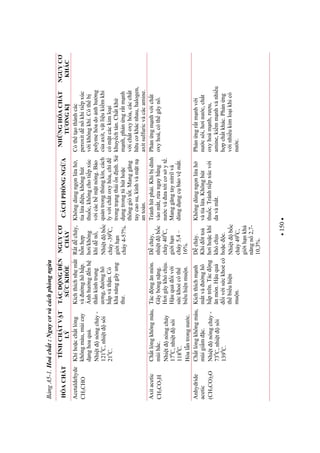150
BngA5-1.Hoácht:Nguycvàcáchphòngnga
HÓACHT
TÍNHCHTVT
LÝ
TÁCNGN
SCKHE
NGUYC
CHÁY
CÁCHPHÒNGNGA
NHNGHÓACHT
TNGK
NGUYC
KHÁC
Acetaldehyde
CH3CHO
Khíhocchtlng
khôngmàu,mùicay
dnghoaqu.
Nhitnóngchy-
1210
C,nhitsôi
210
C.
Kíchthíchnhmt
vànghôhp.
nhhngnh
thnkinhtrung
ng,nghô
hpvàthn.Có
khnnggâyung
th.
Rtdcháy,
hnhp
hi/không
khídn,
Nhitbc
cháy-390
C,
giihn
cháy4-57%.
Khôngdùngngnlah,
tialain,khônghút
thuc,khôngchotipxúc
vicácbmtnóng.Bo
quntrongthùngkín,cách
lyvichtoxyhóa,ch
trongtrngtháinnh.S
dngtrongthúthoc
thônggiótt.Manggng
taycaosu,kínhvàmtn
antoàn.
Cóthtothànhcác
peroxitdnkhitipxúc
vikhôngkhí.Cóthb
polymehóadonhhng
caaxit,vtliukimkhi
cómtcáckimloi
khuychtán.Chtkh
mnh,phnngrtmnh
vichtoxyhóa,cáccht
huckhácnhau,halogen,
axitsulfuricvàcácamine.
Axitacetic
CH3CO2H
Chtlngkhôngmàu,
mùihc.
Nhitnóngchy
170
C,nhitsôi
1180
C.
Hòalntrongnc.
Tácngnmòn.
Gâybngnng.
Higâykhóchu.
Huquivi
sckhocóth
biuhinmun.
Dcháy,
nhitbc
cháy400
C,
giihn
cháy5,4–
16%.
Tránhhítphi.Khibdính
vàomt,rangaybng
ncvàaticsyt.
Manggngtaynitrilvà
dùngdngcbovmt.
Phnngmnhvicht
oxyhoá,cóthgâyn.
Anhydride
acetic
(CH3CO)2O
Chtlngkhôngmàu,
mùigimc.
Nhitnóngchy-
730
C,nhitsôi
1390
C.
Kíchthíchmnh
mtvànghô
hptrên.Tácng
nmòn.Huqu
ivisckhocó
thbiuhin
mun.
Dcháy.
Khitto
hihockhí
khóchu
hocc.
Nhitbc
cháy490
C,
giihnkh
nngn2,7-
10,3%.
Khôngdùngngnlah
vàtiala.Khônghút
thuc.Tránhtipxúcvi
davàmt.
Phnngrtmnhvi
ncsôi,hinc,cht
oxyhoámnh,ru,
amine,kimmnhvànhiu
hpchtkhác.Phnng
vinhiukimloikhicó
nc.
 