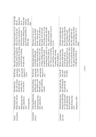 151
Aceton
CH3COCH3
Chtlngbayhi,
khôngmàu,mùihi
ngt.
Nhitnóngchy-
950
C,nhitsôi
560
C.
Tantrongnc.
Kíchthíchnh
mt,mivàhng.
Hítphidnti
choángváng,l
mvàhônmê.
Rtdcháy,
nhitbc
cháy-180
C,
giihnkh
nngn2,2-
12,8%.
Boquntrongthùngni
thoáng,tránhxangunla.
Tránhhítphihi.Sdng
cácthitbbovng
hôhpvàmt.
Phnngrtmnhvicác
chtoxyhóa(Vídnh
axítnitricvàchrromic)và
chloroformtrongmôi
trngkim.Khôngtng
hpvihnhpH2SO4và
HNO3c.
Nidâytip
tcác
thùngcha
lnvà
thùngcha
tránhto
nêndòng
in.
Acetonitrile
CH3CN
Chtlngkhôngmàu,
cómùithm.
Nhitnóngchy-
460
C,nhitsôi
820
C
Kíchthíchng
hôhp,mtvàda.
Phinhimcóth
dnncogit,
ngtvànhimc
cyanide.
Rtdcháy,
nhitbc
cháy12,80
C,
giihnkh
nngn3,0-
16%
Khôngdùngngnlah,
tialain,khônghút
thuc,khôngchotipxúc
vicácchtoxyhóa.Ch
sdngnhngnikhông
cóngunla.Boqun
trongthùngkín,cáchlyvi
nhngnichachtoxy
hóa.Thaotácnithông
gió.Tránhbámvàoda,mt
vàmàngnhy.Sdng
mtnvàgngtay.
Phnngvicácaxitvà
kimcónc,tothành
hic.Thamgiavào
phnngvicácchtoxy
hóamnh.Làmmònmt
sloinha,caosuvàcác
loivibckhác.Khit
cháy,phânhuthành
hydrogencyanidevàcácni
tôxít.
Acetylene
HC=CH
Chtkhíkhôngmàu,
thongmùietherhoc
ti;vnchuyndi
ápsut,dngdung
dchtrongacetone,
nhitnóngchy-
810
C,
thnghoa-840
C.
Gâyngtthnh,,
gâytnthngda
dolnhkhitip
xúc
Cckd
cháy,gii
hncháy
2,5-100%.
bovdacnmang
gngtaytránhlnh,kính
antoànhocmtn.
Khôngngnlah,tia
la,khônghútthuc.Thao
tácnicóquthútgióti
ch,dùngloithitbin
vàthpsángchngn.
Chtkhmnh,phnng
rtmnhvicácchtoxy
hóa,fluorinehocchlorine
ditácngcaánh
sáng.Phnngving,
bc,thyngânhoccác
muicachúng,tothành
cáchpchtnhyviva
chm.
 