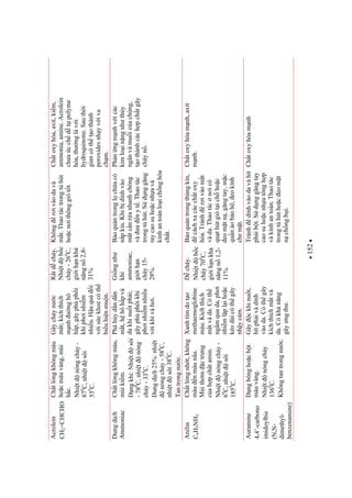 152
Acrolein
CH2=CHCHO
Chtlngkhôngmàu
hocmàuvàng,mùi
hc.
Nhitnóngchy-
870
C,nhitsôi
530
C.
Gâychync
mt;kíchthích
mnhnghô
hp,gâyphùphi
khiphinhim
nhiu.Huqui
visckhocóth
biuhinmun.
Rtdcháy.
Nhitbc
cháy-260
C,
giihnkh
nngn2,8-
31%
Khôngrivàodavà
mt.Thaotáctrongthút
hocnithônggiótt.
Chtoxyhóa,axit,kim,
ammonia,amine.Acrolein
chacchdtpolyme
hóa,thnglàvi
hydroquinone.Sauthi
giancóthtothành
peroxidesnhyviva
chm.
Dungdch
Ammoniac
Chtlngkhôngmàu,
mùikim.
Dngkhí:Nhitsôi
-780
C,nhitnóng
chy-330
C.
Dungdch25%:nhit
nóngchy-580
C,
nhitsôi380
C.
Tantrongnc.
Pháhydndn
mt,hhôhpvà
dakhinutphi;
gâyphùphikhi
phinhimnhiu
vikhívàhi.
Gingnh
khí
ammoniac,
giihn
cháy15-
28%.
Boquntronglchacó
npkín.Khibdínhvào
mtcnranhanhchóng
vàanyt.Thaotác
trongthút.Sdnggng
taycaosuhocnhavà
kínhantoànloichnghóa
cht.
Phnngmnhvicác
kimloinngnhthy
ngânvàmuicachúng,
tothànhcáchpchtgây
cháyn.
Anilin
C6H5NH2
Chtlngnht,không
màunmàunâu.
Mùithmctrng
cahpchtamin.
Nhitnóngchy-
60
C,nhitsôi
1850
C.
Xanhtímdoto
methaemoglobine
máu.Kíchthích
mtvàda.Cóth
ngmquada,phi
nhimlplihoc
kéodàicóthgây
nhycm.
Dcháy.
Nhitbc
cháy700
C,
giihnkh
nngn1,2-
11%.
Boquntrongthùngkín,
cáchxacácchtoxy
hóa.Tránhrivàomt
vàda.Thaotácnicó
quthútgiótichhoc
eomtn,gngtay,mc
qunáoboh,eokính
chemt.
Chtoxyhóamnh,axit
mnh.
Auramine
4,4’-carbono
imidoylbis
(N,N-
dimethyl-
benzenamine)
Dngbônghocbt
màuvàng.
Nhitnóngchy
1360
C.
Khôngtantrongnc.
Gâyckhinut,
hítphivàdính
vàoda.Cóthgây
kíchthíchmtvà
da.Cókhnng
gâyngth.
Tránhdínhvàodavàhít
phibt.Sdnggngtay
caosuhocnhatnghp
vàkínhantoàn.Thaotác
trongthúthoceomt
nchngbi.
Chtoxyhóamnh
 