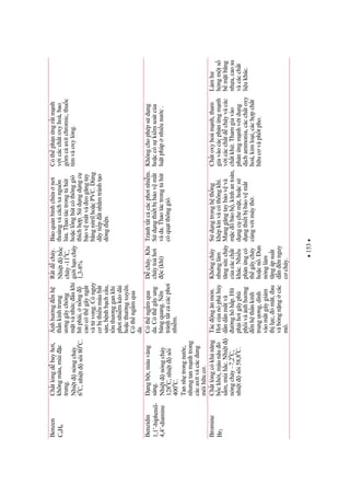 153
Benzen
C6H6
Chtlngdbayhi,
khôngmàu,mùic
trng.
Nhitnóngchy
60
C,nhitsôi800
C.
nhhngnh
thnkinhtrung
nggâychóng
mtvànhcukhi
hítphi,nng
caocóthgâyngt
vàtvong.Cónguy
cbthiumáubt
sn,bnhbchcu,
tnthnggankhi
phinhimkéodài
hocthngxuyên.
Cóthngmqua
da.
Rtdcháy.
Nhitbc
cháy-110
C,
giihncháy
1,3-8%
Boqunbìnhchani
thoángvàcáchxangun
la.Thaotáctrongthút
hoclnghútcóthônggió
thíchhp.Sdngdngc
bovmtvàeogngtay
bngnitrilhocPVC.Dùng
dâytiptnhmtránhto
dòngin.
Cóthphnngrtmnh
vicácchtoxyhoá,bao
gmcaxitchromic,thuc
tímvàoxylng.
Benzidin
1,1’-biphenil-
4,4’-diamine
Dngbt,màuvàng
sáng.
Nhitnóngchy
1280
C,nhitsôi
4000
C.
Tannhtrongnc,
nhngtanmnhtrong
cácaxitvàcácdung
môihuc.
Cóthngmqua
da.Cóthgâyung
bàngquang.Nên
tránhttccácphi
nhim.
Dcháy.Khi
cháytohi
c(khí)
Tránhttccácphinhim.
Sdngthitbbovmt
vàda.Thaotáctrongthút
cóqutthônggió.
Khôngchophépsdng
hoccóskimsoátca
lutphápnhiunc.
Bromine
Br2
Chtlngcókhnng
bckhói,màunâu
sm,mùihc.Nhit
nóngchy–7,20
C,
nhitsôi58,80
C.
Tácngnmòn.
Hicanópháhy
dndnmtvà
nghôhp.Hít
phihigâyphù
phivànhhng
nhthnkinh
trungng,dính
vàomtgâygim
thlc,mt,au
vàbngnngcác
mô.
Khôngcháy
nhnglàm
tngsccháy
cacáccht
khác.Nhiu
phnngcó
thgâycháy
hocn.un
nónglàm
tngápsut
dnnnguy
ccháy.
Sdngtronghthng
khépkínvàcóthôngkhí.
Manggngtaybovvà
mcboh,kínhantoàn,
dngcchemt,hocs
dngthitbbovmt
cùngvimáyth.
Chtoxyhoámnh,tham
giavàocácphnngmnh
vicácchtdcháyvàcác
chtkh.Thamgiavào
phnngmnhvidung
dchammonia,cácchtoxy
hoá,kimloi,cáchpcht
hucvàphtpho.
Làmh
hngmts
bmtbng
nha,caosu
vàcáccht
liukhác.
 