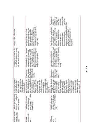 154
Carbondioxide
CO2(mc,
rn)
Chtrnmàutrngtrong
sut-790
C.Thnghoa
nhitthng
Nguycgâyngtth
nichthphoc
khôngthoángkhí.
Tipxúcvichtrn
“ákhô”dntitn
thngdolnh.
Manggngtaycáchlybo
v.Chboqunnithoáng
máthoctrongthùngh.
Kimloikim,kimmnh.
Carbon
tetrachloride
CCl4
Chtlngkhôngmàu,
mùiestectrng.
Nhitsôi-230
C,nhit
sôi76,50
C.
Cóthngmquada.
Phinhimlâudàicó
thgâyviêmda.Kích
thíchmt.Cóthcó
gâytnthnggan
vàthn,gâyrilon
hthnkinhtrung
ng,biuhinau
u,bunnôn,vàng
danh,nkhông
ngonvàhiunghôn
mê.Gâyungth
ngvt.
Khôngcháy.
unnóngto
hi(hockhí)
khóchuhoc
chi.
Tránhmitipxúc.Làmvic
nithoánggió,cóquthút
hocdùngthitbbovhô
hp.Manggngtaynitrilvà
qunáoboh,chemthoc
dngcbovmtcùngvi
thitbbovhôhp.
Khitipxúcvicácbmt
nónghoclaphânhu,to
thànhhivàkhícvàn
mòn(Hydrogenchloride,
chlorine,phosgen).Phnng
vimtskimloinhnhôm,
Magiê,km.
Chlorine
Cl2
(clo)
Chtkhímàuvànglc,
mùihc.Nhitnóng
chy-1010
C,nhitsôi
-340
C.
Pháhydndnmt,
davànghôhp.
Hítphicóthgây
viêmphivàphù
phi,dnnhi
chngphnnggây
rilonnghô
hp(RADS).Cht
lngbayhinhanh
cóthgâytnthng
dolnh.Phinhim
nhiucóthgâyt
vong.Huqui
visckhocóth
biuhinmun.Cn
ctheodõiyt.
Khôngcháy,
nhnglàm
tngsccháy
cacáccht
khác.
Làmvictronghkíncó
thônggió.Manggngtaycách
lylnh,qunáoboh,kính
bovvàsdngthitbbo
vmtcùngvithitbbov
hôhp.
Dungdchtrongnclàcht
oxyhoámnh,phnng
mnhvikimvànhiuhp
chthuc,acetylene,
butadiene,benzenevàcác
phânondukhác
(petroleumfractions),
ammonium,hydrogen,
sodiumcarbide,nhathôngvà
cáchtkimloinh(finely
dividedmetal)gâynguyc
cháyvàn.
Phnngvi
nhiukim
loikhicós
thamgiaca
nc.n
mònnha,
caosu,vàcác
loivbc
khác.
 