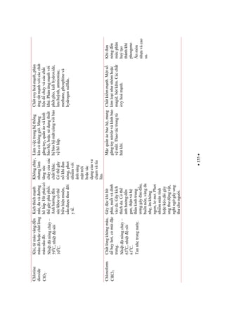 155
Chlorine
dioxide
ClO2
Khí,tmàuvàngn
màuhocchtlng
màunâu.
Nhitnóngchy–
590
C,nhitsôi
100
C.
Kíchthíchmnh
mt,davàng
hôhp.Hítphicó
thgâyphùphi.
nhhngn
sckhecóth
biuhinmun,
cnctheodõi
yt.
Khôngcháy,
nhnglàm
tngsc
cháycacác
chtkhác.
Cóthgây
nkhiun
nóng,phi
nhimvi
ánhsáng
mttri
hoctác
dngcava
chmvàtia
la.
Làmvictronghthng
kíncóthônggió.Mang
gngtay,qunáovàkính
boh,hocsdngthit
bbohmtcùngvibo
vhôhp.
Chtoxyhoámnh,phn
ngrtmnhvicáccht
liudcháyvàcáccht
kh.Phnngmnhvi
phtpho,kalihydroxide,
luhunh,ammoniac,
methane,phosphinevà
hydrogensulfide.
Chloroform
CHCl3
Chtlngkhôngmàu,
dbayhi,cómùic
trng.
Nhitnóngchy–
630
C,nhitsôi
610
C.
Tannhtrongnc.
Gâyckhihít
phi,nutvàdính
vàoda.Gâykích
thíchda.Cóth
nhhngn
gan,thnvàh
thnkinhtrung
nggâyauu,
bunnôn,vàngda
nh,nkhông
ngon,lm.Phi
nhimmãntính
hockéodàigây
ungthngvt,
nghinggâyung
thchongi.
Mcqunáoboh,mang
gngtaynitrilevàkínhbo
vmt.Thaotáctrongt
hútkhí.
Chtkimmnh.Mts
kimloinhnhômhoc
magiê,btkm.Cáccht
oxyhoámnh.
Khiun
nóngn
mcphân
huto
thànhkhí
phosgene.
nmòn
nhavàcao
su.
 