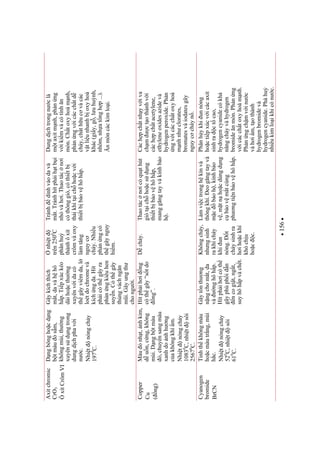 156
Axitchromic
CrO3
ÔxítCrômVI
Dngbônghocdng
btmàusm,
khôngmùi,thng
xuyênsdngtrong
dungdchphavi
nc.
Nhitnóngchy
1970
C.
Gâykíchthích
mt,davàhhô
hp.Tipxúckéo
dàihocthng
xuyênvidacó
thgâyviêmda,l
loétdochromevà
kíchngda.Hít
phicóthgâyra
phnngkiuhen
suyn.Cóthgây
thngváchngn
mi.Gâyungth
chongi.
nhit
trên2500
C
phânhu
thànhôxít
crômvàoxy
làmtng
nguyc
cháy.Nhiu
phnngcó
thgâynguy
him.
Tránhdínhvàodavà
mt.Tránhhítphihtbi
nhvàhi.Thaotácni
cóthônggió,cóthitb
thikhítichhocvi
thitbbovhôhp.
Dungdchtrongnclà
mtaxitmnh,phnng
vikimvàcótínhn
mòn.Chtoxyhoámnh,
phnngvicácchtd
cháy,chthucvàcác
vtliunhanhboxyhoá
khác(giy,g,luhunh,
nhôm,nhatnghp...).
nmòncáckimloi.
Copper
Cu
(ng)
Màunht,ánhkim,
dun,cng,không
mùi.Dngbtmàu
,chuynsangmàu
xanhdonhhng
cakhôngkhím.
Nhitnóngchy
10830
C,nhitsôi
25670
C.
Hítphihing
cóthgây“stdo
ng”.
Dcháy.Thaotácnicóquthút
giótichhocsdng
thitbbovhôhp,
manggngtayvàkínhbo
h.
Cáchpchtnhyviva
chmctothànhvi
cáchpchtacetylene,
ethyleneoxidesazidevà
hydrogenperoxide.Phn
ngvicácchtoxyhoá
mnhnhclorates,
bromatesvàiodatesgây
nguyccháyn.
Cyanogen
bromide
BrCN
Tinhthkhôngmàu
hocmàutrng,mùi
hc.
Nhitnóngchy
520
C,nhitsôi
610
C.
Gâytnthng
nngchomt,da
vànghôhp.
Hítphihicóth
gâyphùphidn
ncogit,ngt,
suyhôhpvàcht.
Khôngcháy,
nhngsinh
rakhícháy
khiun
nóng.t
cháysinhra
hihockhí
khóchu
hocc.
Làmvictronghkínvà
thôngkhí.eogngtayvà
mcboh,kínhbo
v,mtnhocdùngdng
cbovmtcùng
phngtinbovhôhp.
Phânhykhiunnóng
hoctipxúcvicácaxit
sinhractcao,
hydrogencyanidecókh
nngcháyvàhydrogen
bromidenmòn.Phnng
vicácchtoxyhoámnh.
Phnngchmvinc
vàhim,tothành
hydrogenbromidevà
hydrogencyanide.Pháhu
nhiukimloikhicónc.
 
