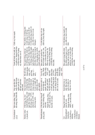 157
Cytochalasin
(A-J)
Btmàutrng.Nhit
nóngchybini.
Gâyngckhi
nut,hítphihoc
ngmquada.Có
thgâyquáithai
bmsinh.
Tránhdínhvàomt,da
vàqunáo.Mangkínhbo
vkhihoáchtvàgng
taynhahoccaosu.
Chtoxyhoámnh.
Diethylether
C2H5OC2H5
Chtlng,bayhi
mnhkhôngmàu,mùi
ngtctrng.Nhit
nóngchy–1160
C,
nhitsôi340
C,tan
nhtrongnc.
Gâykíchthíchmt
vànghôhp.
Cóthnhhng
nhthnkinh
trungnggâyra
lmvàngt.Hít
nhiulncóth
gâynghin.
Rtdcháy.
Nhitbc
cháy-450
C,
giihn
cháy1,7–
48%.
Boqunthùngchati
nithônggiótt,tránhxa
ngunla.Nidâytipt
vithùngchanhmngn
ngakhnngtodòng
tnhin.Thaotáctrongt
hút,manggngtaynitrile
tránhskhmda.
Phinhimvikhôngkhí
vàánhsángcóthto
thànhcácperoxidedn.
Cóthphnngmnhvi
cácchtoxyhoávàcác
halogen.
Dimethylamine
(CH3)2NH
Chtkhíhóalngd
bayhi,khôngmàu,
mùihc.
Nhitnóngchy–
930
C,nhitsôi70
C,
hoàlnvinc.
Kíchthíchmtvà
hhôhprt
mnh.Hítphicó
thgâyphùphi.
Sbchinhanh
cóthgâymtmi
dolnh.Dungdch
cótácngnmòn
ividavàmt.
Cckd
cháy.Nhit
bccháy
–260
C,gii
hnkh
nngcháy
2,8-14%.
Dungdch
rtdcháy.
Nhitbc
cháy–180
C.
Boqunxangunla.
Khibdínhvàomt,ra
ngayvàancsyt.
Thaotáctrongthút.S
dnggngtaybngnitrile
vàkínhbovloichng
hóacht.
Cóthphnngvicác
chtoxyhoá,thungân.
2,4-
Dinitrophenyl
-hydrazine
C6H3(NO2)2-
NHNH2
1-Hydrazino-
2,4-dinitro-
benzen
Dngbttinhth,
màucam.
Nhitnóngchy
2000
C,tannhtrong
nc.
Kíchthíchdavà
mt.chikhi
nut,hítphivà
tipxúcvida.
Boquntrongiukin
mnhmgimnguycn.
Dùngmtnchngbi,
gngtaycaosuhocnha
vàkínhbovloichng
hóacht.
Cóthphnngmnhvi
cácchtoxyhoávàcht
kh.
 