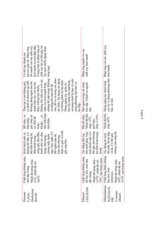 158
Dioxane
C4H8O2
Diethylene
dioxide
Chtlngkhôngmàu,
mùictrng.
Nhitnóngchy
120
C,nhitsôi
1010
C.
Kíchthíchmtvà
nghôhp.Có
thnhhngh
thnkinhtrung
nggâyauu,
bunnôn,ho,au
hng,aubng,
chóngmt,bun
ng,nôn,ngt.Có
thngmquada.
Gâytnthng
thnvàgan.Cóth
gâyungth.
Dcháy,có
khnng
gâycháyt
xa.Khi
hoc
khuy…có
thxuthin
tíchin.
Thaotácnithônggió,
cóthitbthikhítich.
Khôngdùngngnlah,
tránhtipxúcvitiala
in,khônghútthuc,
khôngchotipxúcvicác
chtoxyhoámnhhoc
nhngbmtnóng.Không
sdngkhínénkhi
vào,ravàtrongcácthao
táckhác.Sdngcácdng
ckhôngpháttialain.
Manggngtay,qunáo
boh,kínhchemthoc
sdngthitbbovmt
cùngphngtinbov
hôhp.
Cóthtothànhcác
peroxitgâyn.Phnng
rtmnhvicácchtoxy
hoámnhvàaxitmc.
Trongmtsphnngcó
chtxúctáccóthgâyn.
nmònnhiudngnha
tnghp.
Ethanol
CH3CH2OH
Chtlngkhôngmàu,
dbayhi,mùinh
ctrng.
Nhitnóngchy–
1170
C,nhitsôi
790
C,tantrongnc.
Tácngchi
khinutphi.Gây
kíchthíchmt.Có
thgâytnthng
hthnkinhtrung
ng.
Rtdcháy.
Nhitbc
cháy120
C,
giihn
cháy3-19%.
Boquntrongvtcha
kínnp.Tránhxangun
la.
Phnngmnhvicác
chtoxyhoámnh.
Ethanolamine
H2NCH2CH2
OH
2-Amino-
ethanol
Chtlngdính,không
bayhi,mùi
ammonia.
Nhitnóngchy
100
C,nhitsôi
1710
C,tantrongnc.
Tácngnmòn
lênmt,hhôhp
vàda.Cóthgây
chngcmngda.
Nhitbc
cháy850
C.
Manggngtaynhahoc
caosuvàdùngphngtin
bovmt.
Phnngvicácchtoxy
hoámnh.
 