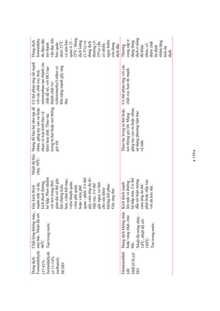 159
Dungdch
Formaldehyde
(37-41%
formaldehyde
có11-14%
methanol)
HCHO
Chtlngkhôngmàu,
mùihc.Nhitsôi
960
C.
Tantrongnc.
Gâykíchthích
mnhmtvàda,
kíchthíchng
hôhp.Phinhim
vihitrongthi
giandàicóthgây
hichngkiu
hen,viêmktmc,
viêmthanhqun,
viêmphqun
hocviêmph
qun-phi.Cóth
gâycmngdado
tipxúc.Cóth
gâynguyclàm
chosckhe
khônghiphc.
Gâyungth.
Nhitbc
cháy500
C.
Mangbohnhtpd
nha,gngtaycaosuhoc
nhavàloikínhbov
khihoácht.Thaotác
trongthúthocnithông
giótt.
Cóthphnngrtmnh
vicácchtoxyhoá,
nitromethantothànhcác
chtdn,viHClto
thànhchtbis
(chloromethyl)ethercó
khnngmnhgâyung
th.
Dungdch
formaldehy
demc
trthành
vnckhi
boqun
di210
C
vànênbo
qun21–
250
C.Dung
dchloãng
(1-5%)và
dungdch
thng(5-
25%)vn
cónhiu
nguyhim
cadung
dchc.
Glutararaldeh
yde
OHC(CH2)3C
HO
Dungdchkhôngmàu
hocvàngnht,mùi
hc.
Nhitnóngchy–
140
C,nhitsôi
1890
C.
Tantrongnc.
Kíchthíchmnh
lênmtvàng
hôhptrên.Cóth
dntihintng
cmngdohít
phihoctipxúc
vidakéodài.
Thaotáctrongthúthoc
nithônggiótt.Mang
gngtaycaosuhocnha,
sdngphngtinbo
vmt.
Cóthphnngvicác
chtoxyhoártmnh.
Thng
cungcp
dngdung
dchnng
khác
nhau,có
thêmcht
nnh
nhmtng
tínhn
nh.
 