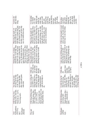 160
Axit
hydrochloric
(10-37%)
HCl
Hydrogen
chloride
Chtlngbayhi,
khôngmàu,mùihc.
Nhitsôi–1210
C.
Tantrongnc.
Tácngnmòn
lênmt,hhôhp
vàda.Tipxúcvi
hinhiulndn
nviêmphqun
mãntính.
Khônghíthi,sdng
thitbbovhôhp.Khi
bdínhvàomt,rangay
bngncvàanc
syt.Bdínhvàodara
ngaybngnhiunc.
Thaotáctrongthút.eo
gngtaycaosuhocnha
vàthitbbovmt.
Phnngrtmnhvi
kim(chtrnvàdung
dchc)vàphnnggây
nvithuctímrn.To
hicvàgâynkhitip
xúcvinhiukimloi.
Tohirt
ckhiun
nóng.
Oxygià
H2O2
Chtlngkhôngmàu.
Nhitnóngchy-
390
C(70%),nhit
sôi1250
C(70%).
Tantrongncto
thànhdungdchcác
nngkhácnhau.
nmònnng
cao(60%)và
nngthp(6%)
nutipxúclâudài
vida.Dungdch
loãngkíchthích
mt,hhôhpvà
da.
Chtoxy
hoá,tipxúc
vivtliu
dcháycó
thgây
cháy.
Dùngnhiuncra
khibbámvàoda.Nu
nngcaohn20%eo
gngtaynitrilevàsdng
phngtinbovmt.
Phnngrtmnhvi
nhiuhoáchtkhácnhau,
baogmccácchtôxy
hoávàkim.Phnngvi
huhtcáckimloivà
muicachúng,cáccht
lngdcháynvàvtliu
dcháykhác(giy,vi),
anilinevànitromethane.
Cóthphân
huthành
oxy,làm
tngápsut
trongvt
cha.Bo
qunch
ti,mát.
Khôngbo
quntrong
vtcha
hocthitb
kimloi
nhng
thau,ng,
st.
Hydrogen
sulfide
H2S
Chtkhíkhôngmàu,
mùitrngthi.
Nhitnóngchy-
850
C,nhitsôi-
600
C.
Cóthtnhih
thnkinhtrung
ng,gâyauu,
chóngmt,ho,
viêmhng,nôn,
khóth,choángvà
tvong.Hítphi
cóthgâyphù
phi.Làm,au
vàbngnngmt.
Chtcháy
rt
mnh.Gii
hnkh
nngcháy
4,3-46%.
Làmvicnithônggió,có
thitbthikhítich.
Mangkínhantoànhocs
dngphngtinbov
mtcùngviphngtin
bohôhp.
Chtoxyhoámnhvàaxit
nitricmnh.nmònnhiu
kimloivàcácloinha.
Khnng
cakhu
giácgim
rtnhanhvà
khôngth
davàonó
xácnh
shindin
cakhí.
 