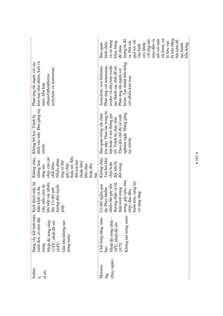 161
Iodine
I2
(Iôt)
Dngvykttinhmàu
xanhen,cómùic
trng.
Nhitnóngchy
1140
C,nhitsôi
1840
C.
Gnnhkhôngtan
trongnc.
Kíchthíchmt,h
thnkinhvàda.
Gâymncmda
khitipxúcnhiu
ln.Cóthnh
hngntuyn
giáp.
Khôngcháy,
nhnglàm
tngsc
cháycacác
chtkhác.
Nhiuphn
ngcóth
gâycháy
hocn.Khi
ttohi
(hockhí)
khóchu
hocc
hi.
Khônghíthi.Tránhb
dínhvàomt.eogngtay
nitrile.
Phnngrtmnhvicác
kimloinhnhôm,kalivà
natri,hnhp
ethanol/photphorus,
acetylenevàammoniac.
Mercury
Hg
(thyngân)
Chtlngnng,màu
bc.
Nhitnóngchy–
390
C,nhitsôi
3570
C.
Khôngtantrongnc.
Cóthngmqua
da.Phinhim
nhiulngâytn
thngthnvàh
thnkinhtrung
ng,gâynôn,tiêu
chy,auu,
bunnôn,sngli
vàrngrng.
Khôngcháy.
Tohikhó
chuhoc
ckhib
tnóng.
Boquntrongvtcha
kínnp.Thaotáctrongt
húthocnithônggió
tt.Tránhbchytràn.
Theodõichvsinh
nghiêmngt.Manggng
taynitrile.
Acetylene,axitfulminic.
Phnngviammoniac,
azidesvàethyleneoxide
tothànhcácchtdn.
Phnngrtmnhvi
brôm.Tothànhhnhng
vinhiukimloi.
Boqun
bìnhcha
vàsdng
khayhng
cha
lngb
ra,Hútcác
gitrivãi
vàobình
oxykhp
vingni
maodnvà
nivimt
cáibm,x
lýkhuvc
btrànbng
btkm
tothành
hnhng.
 