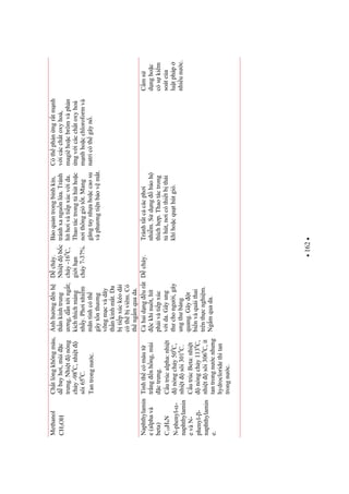 162
Methanol
CH3OH
Chtlngkhôngmàu,
dbayhi,mùic
trng.Nhitnóng
chy-980
C,nhit
sôi650
C.
Tantrongnc.
nhhngnh
thnkinhtrung
ng,dntingt;
kíchthíchmàng
nhy.Phinhim
mãntínhcóth
gâytnthng
võngmcvàdây
thnkinhmt.Da
btipxúckéodài
cóthbviêm.Có
thngmquada.
Dcháy.
Nhitbc
cháy-160
C,
giihn
cháy7-37%.
Boquntrongbìnhkín,
tránhxangunla.Tránh
híthivàtipxúcvida.
Thaotáctrongthúthoc
nithônggiótt.Mang
gngtaynhahoccaosu
vàphngtinbovmt.
Cóthphnngrtmnh
vicácchtoxyhoá,
magiêhocbrômvàphn
ngvicácchtoxyhoá
mnhhocchloroformvà
natricóthgâyn.
Naphthylamin
e(alphavà
beta)
C10H9N
N-phenyl--
naphthylamin
evàN-
phenyl--
naphthylamin
e.
Tinhthcómàut
trngnhng,mùi
ctrng.
Cutrúcalpha:nhit
nóngchy500
C,
nhitsôi3010
C.
CutrúcBeta:nhit
nóngchy1130
C,
nhitsôi3060
C,ít
tantrongncnhng
hydrocloridethìtan
trongnc.
Chaidngurt
ckhinut,hít
phivàtipxúc
vida.Gâyung
thchongi,gây
ungthbàng
quang.Gâyt
binvàquáithai
trênthcnghim.
Ngmquada.
Dcháy.Tránhttccácphi
nhim.Sdngboh
thíchhp.Thaotáctrong
thút,nicóthitbthi
khíhocquthútgió.
Cms
dnghoc
cóskim
soátca
lutpháp
nhiunc.
 