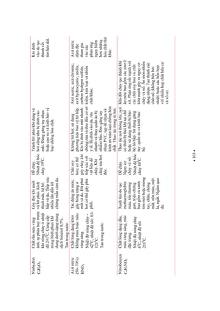 163
Ninhydrin
C9H6O4
Chtrnmàuvàng
ánh,tphânhutrc
khinóngchynhit
2410
C.Cungcp
trongbìnhphunkhí
dungdidngdung
dchbutanol0,5%.
Tantrongnc.
Gâyckhinut
vàhítphi.Kích
thíchmt,hhô
hpvàda.Tipxúc
nhiulndnti
chngmncmda.
Dcháy.
Nhitbc
cháy390
C.
Tránhhítphikhídungvà
hicngnhbdínhvào
mt.Dùnggngtaynha
hoccaosuvàkínhbov
loichnghóacht.
Khidính
vàodato
thànhvt
tímkéodài.
Axitnitric
(50-70%)
HNO3
Chtlngdngkhói
khôngmàuhocmàu
vàngsáng.
Nhitnóngchy-
420
C,nhitsôi:83-
1210
C.
Tantrongnc.
Tácngnmòn;
gâybngnng
mtvàda.Hítphi
hicóthgâyphù
phi.
Chtoxy
hóa;cóth
gâycháykhi
tipxúcvi
vtliud
cháy.Khi
cháytahi
c.
Khônghíthi;sdng
phngtinbovhôhp.
Khibdínhvàomtnhanh
chóngravàancs
yt.Bdínhvàoda,ra
nhanhvàthayqunáob
nhimbn.eogngtay
nhaPVC,tpdnhavà
kínhantoànloichnghóa
cht.Thaotáctrongthút.
Axitacetic,axitchromic,
axithydrocyanic,anilin,
carbonhydrgensulfide,
kim,kimloivànhiu
chtkhác.
Axitnitric
mc
thamgia
vàocác
phnng
nguyhim
hnnhng
hóachtth
khác.
Nitrobenzen
C6H5NO2
Chtlngdngdu,
màuvàngsáng,mùi
ctrng.
Nhitnóngchy
60
C,nhitsôi
2110
C.
Xanhtímdoto
methaemoglobin
máu,tnthng
gan,triuchng
baogmcxanh
tímmôihocmóng
tay,chân,chóng
mt,nônma,mt
l,ngt.Ngmqua
da.
Dcháy.
Nguyc
cháyvàn.
Nhitbc
cháy880
C.
Thaotácnithôngkhí,ni
cóthitbthikhítich
hocsdngthitbbo
bhôhp.Sdnggng
tay,qunáovàkínhbo
h.
Khitcháytothànhkhí
nmònbaogmcácnitô
xít.Phnngrtmnhvi
cácchtoxyhoávàcht
khmnhgâyranguyc
cháyvàn.nmònnhiu
dngnha.Tothànhcác
chtn(khôngbnbi
nhit)hoccáchnhp
vinhiuhpchthuc
vàvôc.
 