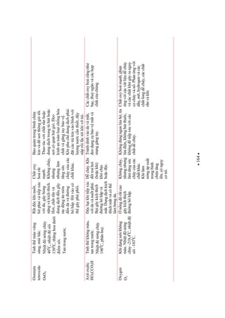 164
Osmium
tetroxide
OsO4
Tinhthmàuvàng
sáng,mùihc.
Nhitnóngchy
400
C,nhitsôi
1300
C,thnghoadi
imsôi.
Tantrongnc.
Rtckhinut,
hítphivàtipxúc
vida,gâybng
nngvàkíchthích.
Hi,chtrnvà
dungdchugây
tácngnmòn
ndavàng
hôhp.Hítvàocó
thgâyphùphi.
Chtoxy
hoárt
mnh.
Khôngcháy,
nhng
nhnglàm
tngsc
cháycacác
chtkhác.
Boquntrongbìnhcha
kínvànithônggiótt.
Thaotácvichtrnhoc
dungdchtrongthúthoc
nicóquthútgió.eo
kínhantoànloichnghóa
chtvàgngtaybov.
Khiphachdungdchphi
tcáctúikínvàobìnhvi
lngnccnthit,y
nprilctikhivtúi.
Axitoxalic
HO2CCO2H
Tinhthkhôngmàu,
tantrongnc.
Nhitnóngchy
1900
C,phânhu.
chikhitipxúc
vidavànutphi.
Bigâykíchthích
nghôhpvà
mt.Dungdchkích
thíchmtvàcóth
làmbngda.
Dcháy.Khi
ttohi
(hockhí)
khóchu
hocc.
Tránhdínhvàodavàmt,
eodngcbovmtvà
manggngtay.
Cácchtoxyhoácngnh
bc,thungânvàcáchp
chtcachúng.
Oxygen
O2
Khídngnénkhông
màu.Nhitnóng
chy-218,40
C,nhit
sôi–1830
C.
nngrtcao
gâykíchthích
nghôhp.
Khôngcháy,
nhngnhng
làmtngsc
cháycacác
chtkhác.
Khilàm
nóngápxut
trongbình
chatng
lên,cónguy
cn.
Khôngdùngngnlah,tia
lain,khônghútthuc,
khôngtipxúcvicác
chtdcháy.
Chtoxyhoámnh,phn
ngvicácvâtliudcháy
vàcácchtkhgâyranguy
ccháyvàn.Phnngvi
du,m,hydrogenvàcác
chtlngdcháy,cáccht
rnvàkhí.
 