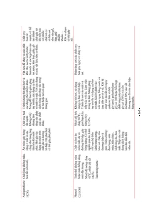 165
Axitperchloric
HClO4
Chtlngkhôngmàu,
hoàlnvinc.
nmòn;gâybng
nngmtvàda,
cngnhbngng
tiêuhóakhinut
phi.Higâytác
dngnmòntrên
mt,davàng
hôhp.Hítphihi
cóthgâyphùphi.
Chtoxyhoá
rtmnh.
Khôngcháy,
nhnglàm
tngsccháy
cacáccht
khác.
Tránhkhônghítphihivà
cácdngphinhimkhác.
Mangbohgmgng
taynitrile,cácdngcbo
vmtvàmt.Vicácdung
dchnóngcnthaotáctrong
thúthocnicóqut
thônggió.
Vtliudcháyvàcáccht
khnhaceticanhydride,
bismuthvàcáchpkimca
nó,ru,kimloi,giy,g
vàcácvtliuhuckhác.
Chtoxy
hoárt
mnh,cóth
tothành
chtgâyn
khitipxúc
vinhiu
chtvôc
vàhuc
nhsàng,
bàn,gh
nhim
khun…
Khivachm
cóthgây
n.
Phenol
C6H5OH
Tinhthkhôngmàu
hocmàuhngsáng,
mùictrng.
Nhitnóngchy
410
C,nhitsôi
1820
C.
Tantrongnc.
Chtvàhin
mònmt,davà
nghôhp,gây
bngnng.Cóth
ngmquada.Làm
rilonhthn
kinhtrungng,
hônmê.Gâytn
thngthnvà
gan.Triuchng:
aubng,nôn
ma,tiêuchy,
kíchngda,au
mt.Tipxúcvi
dungdchloãng
kéodàidnn
viêmda.
Nhitbc
cháy800
C,
giihnkh
nngcháy
1,7-6%.
Khônghíthi,sdng
dngcbovhôhp.
Tránhrivàomtvà
tipxúcvida.Làmvic
trongthút.Manggng
taynitrilevàdngcbo
vmt.Khibdínhvào
mtrangaybngncvà
ancsyt.Khib
dínhvàodacncingay
qunáobnvàbôi
glycerol,polyethylene
glycol300hochnhp
chtlngpolyethylene
glycol(70%)vàcn
methanol30%vàovt
thngsauóracnthn
bngnc.
Phnngvicácchtoxy
hóagâynguyccháyvà
n.
 