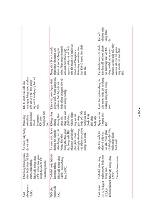 166
Axit
phosphoric
H3PO4
Chtlngkhôngmàu,
nhthoctinhthhút
nc,màutrng.
Nhitnóngchy
420
C,phânhudi
nhitsôi2130
C.
Tantrongnc.
nmòn.Gâybng
davàmt.
Phnng
vinhiu
kimloito
thành
hydrogen.
Khiun
nóngtohi
c.
Khibdínhvàomtcn
rangaybngncvàa
ncsyt.eogng
taynitrilvàdngcbov
mt.
Phtpho
pentoxide
P2O5
Tinhthhocbthút
mmàutrng.
Nhitnóngchy
3400
C,imthng
hoa3600
C.
nmònmt,davà
nghôhpgây
viêmhng,ho,rát
bng,khóth,
bngda,au,gip
da,bngmt.Hít
phihicóthgây
phùphi.Nut
phigâyaubng,
rát,tiêuchy,viêm
hng,nônma.
Khôngcháy
nhng
nhnglàm
tngsc
cháycacác
chtkhác.
Nhiuphn
ngcóth
gâycháy
hocn.t
nóngtohi
(hockhí)
khóchu
hocc.
Làmvicnicóqutthi
giótich.Manggngtay,
qunáoboh,mtn
hocdùngdngcbov
mtcùnghôhp.
Dungdchlàaxitmnh,
phnngrtmnhvi
kimvàcótácngn
mòn.Phnngrtmnh
viaxitperchloricgây
nguyccháyvàn.Kt
hprtmnhvincto
thànhaxitPhosphoric.
Phnngvinhiukim
loikhicónclàmcht
xúctác.
Axitpicric
C6H2(NO2)3O
H2,4,6-
Trinitrophenol
Tinhthmàuvàng,
ngmnchoctan
trongcn.
Nhitnóngchy
1220
C.
Tannhtrongnc.
ckhinut,hít
phivàtipxúc
vida.Nutphi
cóthgâyauu,
bunnôn.Kích
thíchmt.
Nguycn
trngthái
khô
Luônboqundngcó
dpnchocchsdng
dngdungdchtrong
cn.
Tothànhmuivinhiu
kimloidnhnchính
nó.Khitipxúcvibê-
tôngcóthtoracanxi
picratelàchtgâyn,nhy
vimasát.Cóthphn
ngmnhvicáccht
kh.
Tovt
nhummàu
vàngtrên
da.
 