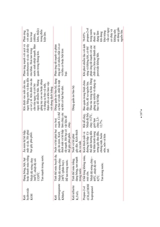 167
Kali
hydroxide
KOH
Dngbông,bt,ht
hocthanhmàutrng.
Nhitnóngchy
3600
C,nhitsôi
13200
C.
Tanmnhtrongnc.
nmònhhôhp,
mtvàda.Hítphi
bigâyphùphi.
Khidínhvàomtcnra
ngaybngncvàan
csyt.Khidínhvàoda
cnrangayvàcib
ngaynhimbn.Mang
gngtaycaosuhocnha
vàdngcbovmt,
thmchíckhilàmvic
vidungdchloãng.
Phnúngmnhviaxitvà
nitrobenzenvàcácchtty
rakhác.Hoàtantrong
ncsinhnhitmnh.Bo
quntrongthùngkín.
Phnng
vimts
kimloi
(nhôm,
km,thic)
trongiu
kinm.
Kali
permanganate
KMnO4
Tinhthmàuhuytd.
Nhitnóngchy
2400
C(phânhu).
Dtantrongnc.
Nutvàhítphibi
gâynmòn.Kích
thíchmtvàhôhp
rtmnh.Hítbicó
thgâyphùphi.
oxyhoá
mnh.Cóth
làmcháycác
vtliud
cháy.
Dùngqunáoboh,dng
cbovmt,nhtlàmt
nkhicóhtbinh.
Phnngrtmnhvàphn
ngnvinhiuchtvôc
vàhuchocbtkim
loi.
Kalitellurite
K2TeO3
Tinhthmàutrng,
dngbông,tanmnh
trongnc.
Nutvàhítphi
gâyc.Kíchthích
davàmt.
Dùngqunáoboh.
Propan-2-ol
(CH3)2CHOH
Isopropanol
Chtlngkhôngmàu,
mùicn.
Nhitnóngchy-
890
C,nhitsôi
820
C.
Tantrongnc.
Kíchthíchmtvà
nghôhp.Có
thnhhngn
hthnkinhtrung
nggâyauu,
chóngmt,bun
nôn,nônvàhôn
mê.
Rtdcháy.
Nhitbc
cháy1120
C,
giihn
cháy2,3-
12,7%.
Boquntrongbìnhcha
ykín,xangunla.
Thaotáctrongthút.Dùng
gngtaynitrilevàdngc
bovhôhp.
Khiphinhimlâuviánh
sángvàkhôngkhí,cóth
phnngrtmnhvicác
chtoxyhóatothànhcác
peroxidekhôngbn.
70-85%
propan-2-ol
trongnc
cs
dnglàm
khídung
khtrùng
vncónguy
ccháyvà
khôngnên
sdùnggn
ngunla.
 