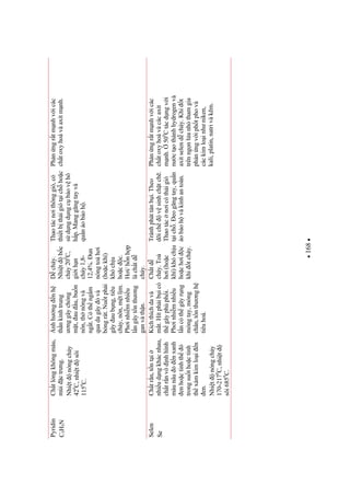 168
Pyridin
C5H5N
Chtlngkhôngmàu,
mùictrng.
Nhitnóngchy
420
C,nhitsôi
1150
C.
nhhngnh
thnkinhtrung
nggâychóng
mt,auu,bun
nôn,thnôngvà
ngt.Cóthngm
quadagâyvà
bngrát.Nutphi
gâyaubng,tiêu
chy,nôn,mtlm.
Phinhimnhiu
lngâytnthng
ganvàthn.
Dcháy.
Nhitbc
cháy200
C,
giihn
cháy1,8-
12,4%.un
nóngtohi
(hockhí)
khóchu
hocc.
Hi/hnhp
làchtd
cháy.
Thaotácnithônggió,có
thitbthigiótichhoc
sdngdngcbovhô
hp.Manggngtayvà
qunáoboh.
Phnngrtmnhvicác
chtoxyhoávàaxitmnh.
Selen
Se
Chtrn,tnti
nhiudngkhácnhau,
chtrnvônhhình
màunâunxanh
enhoctinhth
trongsuthoctinh
thxámkimloin
en.
Nhitnóngchy
170-2170
C,nhit
sôi6850
C.
Kíchthíchdavà
mt.Hítphibicó
thgâyphùphi.
Phinhimnhiu
lncóthgâyrng
móngtay,móng
chân,tnthngh
tiêuhoá.
Chtd
cháy.To
hi(hoc
khí)khóchu
hochic
khitcháy.
Tránhpháttánbi.Theo
dõichvsinhchtch.
Thaotácnicóthigió
tich.eogngtay,qun
áobohvàkínhantoàn.
Phnngrtmnhvicác
chtoxyhoávàcácaxit
mnh.500
Ctácdngvi
nctothànhhydrogenvà
axitselendcháy.Khit
trênngnlanhthamgia
phnngviphtphovà
cáckimloinhniken,
kali,platin,natrivàkm.
 