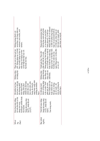 169
Silver
Ag
(bc)
Kimloimàutrng,
trnênenkhicótác
dngcaozon,
hydrogensulfidehoc
luhunh.
Nhitnóngchy
9620
C,nhitsôi
22120
C.
Hítnhiuhibc
kimloicóthgây
tnthngphi,
biuhinlàphù
thng.Khiphi
nhimlâudàihoc
nhiulncóth
làmmàumt,mi,
hng,dachuyn
sangmàuxanhxám
(chngdanhim
bc).
Khôngcháy,
trdngbt.
Thaotácnicóthigióti
ch.Manggngtayvàkính
bovhocdngcbov
mtcùngvidngcbo
vhôhpkhitipxúcvi
bihochibc.
Khôngtngthíchvi
acetylene,cáchpchtca
ammoni,axitoxalic,axit
tartaric.
Bcnitrat
AgNO3
Tinhthmàutrng.
Nhitnóngchy
2120
C,nhitsôi
4440
C.
Tantrongnc.
Cóthgâykích
thíchvàbngnng
davàmt.Nut
phigâynmòn.
Phinhimkéodài
hocnhiulncó
thgâyrachng
sctxanh-
trênda(chngda
nhimbc).
Khôngcháy
nhngnhng
làmtngsc
cháycacác
chtkhác.
Tránhgâybi.Theodõi
chtchchvsinh.
Manggngtaybohbng
caosuhocnhavàmtn
hockínhbovmtcùng
dngcbovhôhp.Khi
bdínhvàomtcnra
ngaybngncvàan
csyt.
Dungdchammoniaclàm
kttabcnitritdnkhi
cósthamgiacakim
hocglucose.Cóthto
thànhchtdnviethanol
vàdntiphnngtrùng
hpviacrylonitrildn.
Cóthgâycháyhocn
khitrnvimagiê,pht
phohocluhunh.
 