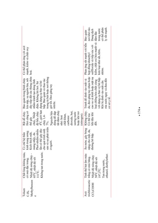 174
Toluen
C7H8
Methylbenzen
e
Chtlngkhôngmàu,
cómùictrng.
Nhitnóngchy-
950
C,nhitsôi
1110
C.
Khôngtantrongnc.
cchhthn
kinhtrungng.
Kíchthíchmt,
màngnhy,da.
Phinhimnhiu
lncóthgâyc
choquátrìnhsinh
snvàspháttrin
ngi.
Rtdcháy.
Hicngcó
thgây
cháy.Nhit
bccháy
40
C,giihn
cháy1,4-
7%.
Nguyênliu
dùngdp
ttámcháy
nh:hoá
chtkhan,
carbonic
dioxide,bt,
sngnc
hockhítr
(nitrogen).
Boquntrongbìnhcha
kínnp,xangunla,ni
dâytiptcácthùngcha
nhmtránhtodòngtnh
in.Khônghíthi.S
dngdngcbovhô
hp.Boqunvàthaotác
trongthúthocnithông
giótt.eogngtay
nitrile.
Cóthphnngviaxit
mnh,kimvàchtoxy
hoá.
Axit
trichloroacetic
CCl3COOH
Tinhthhútmmàu
trngcómùihng.
Nhitnóngchy
580
C,nhitsôi
197,50
C.
Tantrongnc,
ethanol,diethylether.
nmòn;gâybng
nngchomt,da,
nghôhp.
Khôngcháy.
Cóthta
khíckhi
t.
Tránhdínhvàomtvà
da;eogngtaynhahoc
caosuvàkínhhocmtn
loichnghóachtcùng
vidngcbovhôhp.
Khibdínhvàomtcn
rancngayvàan
csyt.
Phnngrtmnhvihn
hpng/dimethyl
sulffoxidevàtipxúcvi
kim,chtoxihóamnhvà
kimloinhst,km,
nhôm.
Boqun
nikhôráo.
Dungdch
mc
trongnc
cóthphân
lyrtmnh.
 