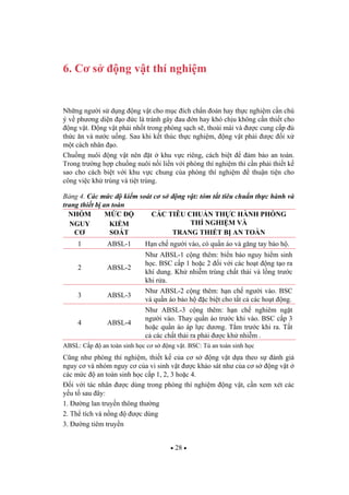 28
6. C s ng v t thí nghi m
Nh ng ng i s d ng ng v t cho m c ích ch n oán hay th c nghi m c n chú
ý v ph ng di n o c là tránh gây au n hay khó ch u không c n thi t cho
ng v t. ng v t ph i nh t trong phòng s ch s , tho i mái và c cung c p
th c n và n c u ng. Sau khi k t thúc th c nghi m, ng v t ph i c i x
m t cách nhân o.
Chu ng nuôi ng v t nên t khu v c riêng, cách bi t m b o an toàn.
Trong tr ng h p chu ng nuôi n i li n v i phòng thí nghi m thì c n ph i thi t k
sao cho cách bi t v i khu v c chung c a phòng thí nghi m thu n ti n cho
công vi c kh trùng và ti t trùng.
B ng 4. Các m c ki m soát c s ng v t: tóm t t tiêu chu n th c hành và
trang thi t b an toàn
NHÓM
NGUY
C
M C
KI M
SOÁT
CÁC TIÊU CHU N TH C HÀNH PHÒNG
THÍ NGHI M VÀ
TRANG THI T B AN TOÀN
1 ABSL-1 H n ch ng i vào, có qu n áo và g ng tay b o h .
2 ABSL-2
Nh ABSL-1 c ng thêm: bi n báo nguy hi m sinh
h c. BSC c p 1 ho c 2 i v i các ho t ng t o ra
khí dung. Kh nhi m trùng ch t th i và l ng tr c
khi r a.
3 ABSL-3
Nh ABSL-2 c ng thêm: h n ch ng i vào. BSC
và qu n áo b o h c bi t cho t t c các ho t ng.
4 ABSL-4
Nh ABSL-3 c ng thêm: h n ch nghiêm ng t
ng i vào. Thay qu n áo tr c khi vào. BSC c p 3
ho c qu n áo áp l c d ng. T m tr c khi ra. T t
c các ch t th i ra ph i c kh nhi m .
ABSL: C p an toàn sinh h c c s ng v t. BSC: T an toàn sinh h c
C ng nh phòng thí nghi m, thi t k c a c s ng v t d a theo s ánh giá
nguy c và nhóm nguy c c a vi sinh v t c kh o sát nh c a c s ng v t
các m c an toàn sinh h c c p 1, 2, 3 ho c 4.
i v i tác nhân c dùng trong phòng thí nghi m ng v t, c n xem xét các
y u t sau ây:
1. ng lan truy n thông th ng
2. Th tích và n ng c dùng
3. ng tiêm truy n
 