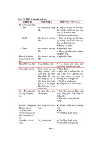 64
B ng 10. Thi t b an toàn sinh h c
THI T B M I NGUY C TÍNH AN TOÀN
T an toàn sinh h c
- C p I Khí dung và s v ng
b n
Dòng khí i vào t i thi u (t c
b m t) t i l i vào làm vi c.
L c khí th i thích h p
Không b o v s n ph m
- C p II Khí dung và s v ng
b n
Dòng khí i vào t i thi u (t c
b m t) t i l i vào làm vi c.
L c khí th i thích h p
B o v s n ph m.
- C p III Khí dung và s v ng
b n
Ng n ch n t i a
B o v s n ph m n u có dòng
khí phân t ng
T m cách ly b ng
màng m m áp su t
âm
Khí dung và s v ng
b n
Ng n ch n t i a
T m ch n v ng b n V ng b n hóa ch t T o thành t m ch n gi a
ng i v n hành và công vi c
D ng c h tr hút Nguy hi m do hút
b ng mi ng, nh
nu t ph i tác nhân
gây b nh, hít ph i
khí dung t o ra do
hút, dung d ch ho c
gi t r ra t pi-pet,
u hút c a pi-pét
nhi m b n
D s d ng
Ki m soát ô nhi m u hút
c a pi-pét, b o v ph ng ti n
tr giúp, ng i s d ng và
kho ng chân không pi-pét
Có th vô khu n c
Kh ng ch rò r u pi-pét
Lò vi t, th y tinh,
que c y dùng m t
l n
S v ng b n t que
c y chuy n
Thao tác trong ng b ng kính
ho c b ng g m. t b ng khí
ho c i n
H y c, không c n t
nóng
V t ch a ch ng rò r
ng và v n
chuy n v t li u
nhi m trùng em i
kh trùng trong c
s
Khí dung, r i và
rò r
Thi t k có n p ho c v ch ng
rò r
B n
Có th h p thanh trùng
Bình ch a v t s c,
nh n
Gây th ng tích Có th h p thanh trùng
Ch c ch n, ch ng th ng
 
