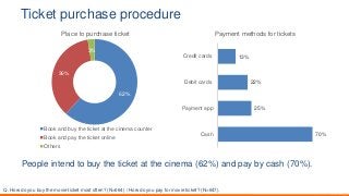 Ticket purchase procedure
People intend to buy the ticket at the cinema (62%) and pay by cash (70%).
70%
25%
22%
13%
Cash
...
