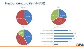 Respondent profile (N=788)
Male, 41%
Female, 59%
Gender
16-22, 28%
23-29, 38%
30-39, 34%
Age
HCM, 43%
Hanoi, 41%
Others,
1...