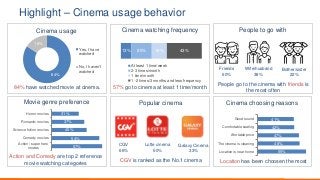 Highlight – Cinema usage behavior
Cinema usage
84% have watched movie at cinema.
57%
54%
40%
37%
31%
Action / super hero
m...