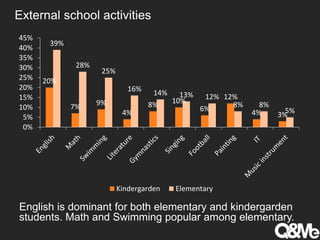 External school activities
English is dominant for both elementary and kindergarden
students. Math and Swimming popular among elementary.
20%
7% 9%
4%
8% 10%
6%
12%
4% 3%
39%
28%
25%
16% 14% 13% 12%
8% 8%
5%
0%
5%
10%
15%
20%
25%
30%
35%
40%
45%
Kindergarden Elementary
 