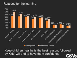 Reasons for the learning
Keep children healthy is the best reason, followed
by Kids’ will and to have them confidence
44% 43% 42%
34% 36%
27%
12% 13%
8%
60%
51%
44% 41% 39%
33%
11% 10% 9%
0%
10%
20%
30%
40%
50%
60%
70%
Kindegarden Elementary school
 