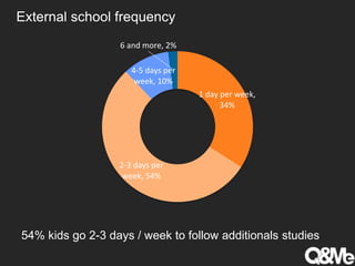 External school frequency
1 day per week,
34%
2-3 days per
week, 54%
4-5 days per
week, 10%
6 and more, 2%
54% kids go 2-3 days / week to follow additionals studies
 