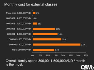 Monthly cost for external classes
Overall, family spend 300,0011-500,000VND / month
is the most.
14%
31%
19%
16%
15%
3%
0%
2%
0% 5% 10% 15% 20% 25% 30% 35%
Up to 300,000 VND
300,001 - 500,000VND
500,001 - 800,000VND
800,001 - 1,000,000VND
1,000,001 - 3,000,000VND
3,000,001 - 4,000,000VND
5,000,001 - 7,000,000VND
More than 7,000,001VND
 