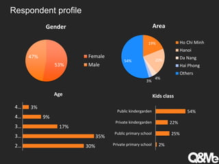 Respondent profile
30%
35%
17%
9%
3%
2…
3…
3…
4…
4…
Age
19%
20%
4%
3%
54%
Area
Ho Chi Minh
Hanoi
Da Nang
Hai Phong
Others
53%
47%
Gender
Female
Male
2%
25%
22%
54%
Private primary school
Public primary school
Private kindergarden
Public kindergarden
Kids class
 