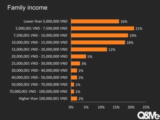 Family income
2%
1%
1%
2%
2%
3%
5%
12%
18%
19%
21%
16%
0% 5% 10% 15% 20% 25%
Higher than 100,000,001 VND
70,000,001 VND - 100,000,000 VND
50,000,001 VND - 70,000,000 VND
40,000,001 VND - 50,000,000 VND
30,000,001 VND - 40,000,000 VND
25,000,001 VND - 30,000,000 VND
20,000,001 VND - 25,000,000 VND
15,000,001 VND - 20,000,000 VND
10,000,001 VND - 15,000,000 VND
7,500,001 VND - 10,000,000 VND
5,000,001 VND - 7,500,000 VND
Lower than 5,000,000 VND
 