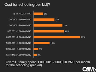 Cost for schooling(per kid)?
2%
3%
10%
29%
19%
18%
13%
6%
More than 4,000,001VND
3,000,001 - 4,000,000VND
2,000,001 - 3,000,000VND
1,000,001 - 2,000,000VND
800,001 - 1,000,000VND
500,001 - 800,000VND
300,001 - 500,000VND
Up to 300,000 VND
Overall , family spend 1,000,001-2,000,000 VND per month
for the schooling (per kid)
 