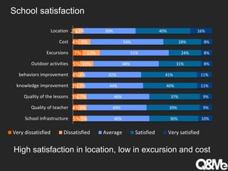 School satisfaction
5%
4%
3%
3%
4%
5%
7%
4%
2%
5%
6%
7%
5%
4%
10%
13%
9%
5%
46%
44%
46%
44%
42%
48%
51%
54%
39%
36%
39%
37%
40%
41%
31%
24%
28%
40%
10%
9%
9%
11%
11%
8%
8%
8%
16%
School infrastructure
Quality of teacher
Quality of the lessons
knowledge improvement
behaviors improvement
Outdoor activities
Excursions
Cost
Location
Very dissatisfied Dissatisfied Average Satisfied Very satisfied
High satisfaction in location, low in excursion and cost
 
