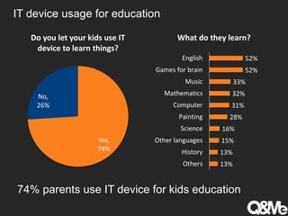 IT device usage for education
Yes,
74%
No,
26%
Do you let your kids use IT
device to learn things?
74% parents use IT device for kids education
13%
13%
15%
16%
28%
31%
32%
33%
52%
52%
Others
History
Other languages
Science
Painting
Computer
Mathematics
Music
Games for brain
English
What do they learn?
 
