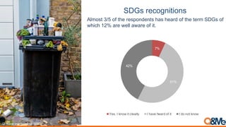 =>?(),#*+;%"$"+%(
Almost 3/5 of the respondents has heard of the term SDGs of
which 12% are well aware of it.
!"#$243#,%(#*325+#%A#KI@B7K
7%
51%
42%
Yes, I know it clearly I have heard of it I do not know
 