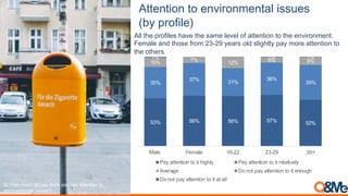 All the profiles have the same level of attention to the environment.
Female and those from 23-29 years old slightly pay more attention to
the others.
!"#$%&#'()*#+%#,%(#-*./0#,%( 12,#2--3/-.%/#-%#
3/4.5%/'3/-26#.77(378
53% 56% 56% 57% 52%
35%
37% 31%
36%
39%
10% 7%
12% 6% 9%
1% 1% 1%
Male Female 16-22 23-29 30+
Pay attention to it highly Pay attention to it relatively
Average Do not pay attention to it enough
Do not pay attention to it at all
1$$#%$"+%)$+)#%.",+%'#%$&/)"((0#()
567)8,+9"/#:
 
