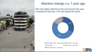 1$$#%$"+%)*-&%;#).4(4 <)7#&,)&;+
84% has higher attention to the environment this year
compared to last year. 14% has stayed the same.
!"#$%&#+%#,%(#-*./0#,%(5#./-3537-#./#3/4.5%/'3/-26#
.77(37#*243#)*2/93+#)%'2153+ &.-*#:#,325#29%8
31%
53%
14%
1%
1%
Much higher than 1 year ago Higher than 1 year ago
No change Lower than 1 year ago
Much lower than 1 year ago
 