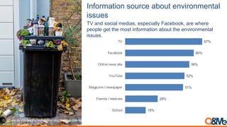 3%9+,'&$"+%)(+0,*#)&6+0$)#%.",+%'#%$&/)
"((0#(
67%
60%
56%
52%
51%
28%
18%
TV
Facebook
Online news site
YouTube
Magazine / newspaper
Friends / relatives
School
TV and social medias, especially Facebook, are where
people get the most information about the environmental
issues.
!"#>*353#+%#,%(#93-#-*3#./A%5'2-.%/#2<%(-#3/4.5%/'3/-26#
.77(378
 
