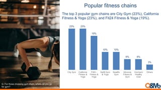 &-.('$/%0#1*2""%+3$#*"
The top 3 popular gym chains are City Gym (23%), California
Fitness & Yoga (23%), and Fit24 Fitness & Yoga (19%).
Q. For those choosing gym chain, where do you go
for gym?
23% 23%
19%
10% 10%
6% 6%
3%
City Gym California
Fitness &
Yoga
Fit24 -
Fitness &
Yoga
Getfit Gym
& Yoga
Newlife
Gym
Advance
Fitness &
Gym
Vincharm
Healthy
Club
Others
 