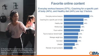 :$;-/#12%-*'#*2%+-*12*1
Everyday workout lessons (57%), Coaching for a specific part
of body (44%), and Healthy diet (44%) are top 3 factors
Q. For those often or sometimes watch online video to
know the skills/ techniques of Sports/ Fitness learning,
please share us what kind of content you follow for fitness
/ sport skill learning
20%
25%
30%
32%
33%
36%
38%
44%
44%
57%
Reviews of sport products
Lifestyle
Eat clean
Manage weight loss
Tips to improve mental health
Food nutrition
Workout tips
Healthy diet
Coaching for a specific part of body
Everyday workout lessons
 