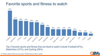?+,-$&2#('6-$2'(+/;(5&2/#''(2-(4+2%*
Q. Please select if there are any sport / fitness that you like to watch
47%
31%
28% 27%
26% 25%
21%
16%
12% 12% 12% 12%
10%
7% 6%
4%
F
o
o
t
b
a
l
l
B
a
d
m
i
n
t
o
n
C
y
c
l
i
n
g
Y
o
g
a
V
o
l
l
e
y
b
a
l
l
S
w
i
m
m
i
n
g
A
t
h
l
e
t
i
c
s
B
a
s
k
e
t
b
a
l
l
T
e
n
n
i
s
T
a
b
l
e
t
e
n
n
i
s
W
o
r
k
o
u
t
A
e
r
o
b
i
c
S
p
o
r
t
d
a
n
c
e
G
o
l
f
C
a
r
d
i
o
P
i
l
a
t
e
s
Top 3 favorite sports and fitness that are liked to watch include Football (47%),
Badminton (31%), and Cycling (28%).
 