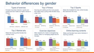 =.(*>',?'*@*5&%>*
Females have less interest in sports and
martial arts than males but higher interest in
Fitness.
=,(':'A%21*>>
Running and walking are the most popular.
But males enjoy cycling while females enjoy
yoga more.
B@*5&%>*',#C*&2%D*> E1$%1*'$*)51%1-'&,12*12>
@#*+,&-$(;&55#$#/%#'()9(0#/;#$
77%
94%
42%
29%
13% 7%
Male Female
Fitness Sports Martial arts
66% 62%
41%
Male
Running Walking
Cycling
73%
54%
45%
Female
Walking Running
Yoga
=,(':'4(,52>
Males like footballs the most, while females
like badminton the most.
69%
45%
35%
Male
Football Badminton
Volleyball
72%
40% 39%
Female
Badminton Volleyball
Swimming
=,(':'F)52%)$')52>
Males like boxing while females like
vovinam more.
33% 32%
26%
Male
Taekwondo Karate
Boxing
37%
33%
30%
Female
Karate Taekwondo
Vovinam
Main objective for males is strengthening
bones, while it is managing weight loss for
females.
48%
39% 39%
Male
Strengthen bones
Improve eating habits
Reduce stress
53%
51%
48%
Female
Help manage weight loss
Reduce stress
Improve sleep patterns
Males and females have same interests in
learning contents.
55%
41% 38%
Male
Everyday workout lessons
Coaching for a specific part of body
Healthy diet
62%
55% 50%
Female
Everyday workout lessons
Healthy diet
Coaching for a specific part of body
 