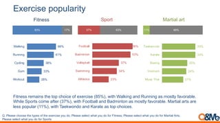!"#$%&'#(6-678+$&29
28%
33%
38%
61%
66%
Workout
Gym
Cycling
Running
Walking
23%
34%
37%
53%
56%
Athletics
Swimming
Volleyball
Badminton
Football
21%
24%
25%
33%
33%
Muay Thai
Vovinam
Boxing
Karate
Taekwondo
Fitness remains the top choice of exercise (85%), with Walking and Running as mostly favorable.
While Sports come after (37%), with Football and Badminton as mostly favorable. Martial arts are
less popular (11%), with Taekwondo and Karate as top choices.
Q. Please choose the types of the exercise you do; Please select what you do for Fitness; Please select what you do for Martial Arts;
Please select what you do for Sports
83% 17% 37% 63% 11% 89%
Fitness Sport Martial art
 